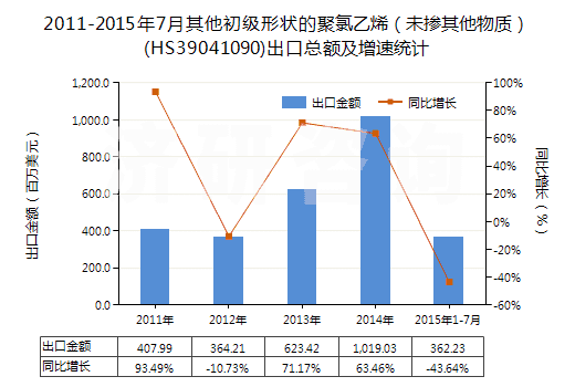 2011-2015年7月其他初級形狀的聚氯乙烯(未摻其他物質(zhì))(HS39041090)出口總額及增速統(tǒng)計 2011-2015年7月其他初級形狀的聚氯乙烯(未摻其他物質(zhì))(HS39041090)出口總額及增速統(tǒng)計